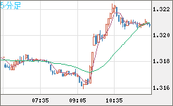 英ポンド/米ドルチャート（GBP/USD）5分足