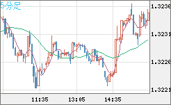 英ポンド/米ドルチャート（GBP/USD）5分足