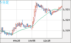 英ポンド/米ドルチャート（GBP/USD）5分足