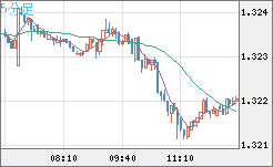 英ポンド/米ドルチャート（GBP/USD）5分足