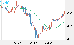 英ポンド/米ドルチャート（GBP/USD）5分足