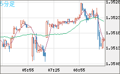 英ポンド/米ドルチャート（GBP/USD）5分足