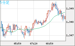 英ポンド/米ドルチャート（GBP/USD）5分足