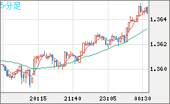 英ポンド/米ドルチャート（GBP/USD）5分足
