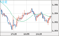 英ポンド/米ドルチャート（GBP/USD）5分足