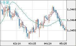 英ポンド/米ドルチャート（GBP/USD）5分足