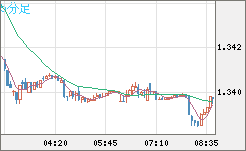 英ポンド/米ドルチャート（GBP/USD）5分足