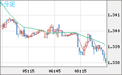 英ポンド/米ドルチャート（GBP/USD）5分足
