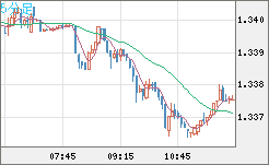 英ポンド/米ドルチャート（GBP/USD）5分足