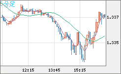 英ポンド/米ドルチャート（GBP/USD）5分足