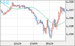 英ポンド/米ドルチャート（GBP/USD）5分足