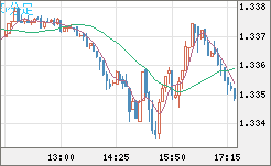 英ポンド/米ドルチャート（GBP/USD）5分足