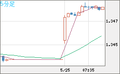 英ポンド/米ドルチャート（GBP/USD）5分足