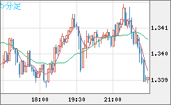 英ポンド/米ドルチャート（GBP/USD）5分足