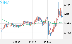 英ポンド/米ドルチャート（GBP/USD）5分足
