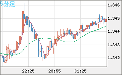 英ポンド/米ドルチャート（GBP/USD）5分足