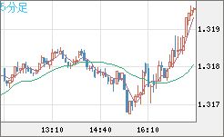 英ポンド/米ドルチャート（GBP/USD）5分足