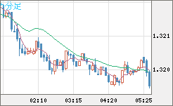 英ポンド/米ドルチャート（GBP/USD）5分足
