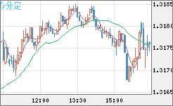 英ポンド/米ドルチャート（GBP/USD）5分足
