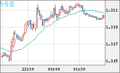 英ポンド/米ドルチャート（GBP/USD）5分足
