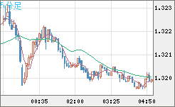 英ポンド/米ドルチャート（GBP/USD）5分足