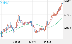 英ポンド/米ドルチャート（GBP/USD）5分足