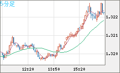 英ポンド/米ドルチャート（GBP/USD）5分足