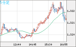 英ポンド/米ドルチャート（GBP/USD）5分足