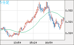 英ポンド/米ドルチャート（GBP/USD）5分足