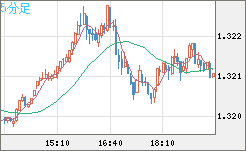 英ポンド/米ドルチャート（GBP/USD）5分足