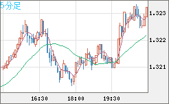 英ポンド/米ドルチャート（GBP/USD）5分足