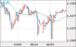 英ポンド/米ドルチャート（GBP/USD）5分足
