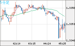 英ポンド/米ドルチャート（GBP/USD）5分足