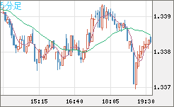 英ポンド/米ドルチャート（GBP/USD）5分足
