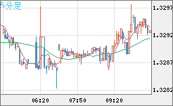 英ポンド/米ドルチャート（GBP/USD）5分足