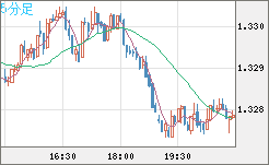 英ポンド/米ドルチャート（GBP/USD）5分足