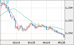 英ポンド/米ドルチャート（GBP/USD）5分足