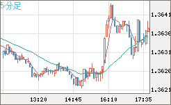 英ポンド/米ドルチャート（GBP/USD）5分足