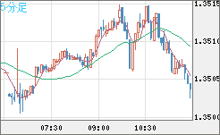 英ポンド/米ドルチャート（GBP/USD）5分足