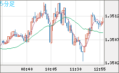 英ポンド/米ドルチャート（GBP/USD）5分足