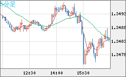 英ポンド/米ドルチャート（GBP/USD）5分足