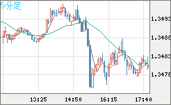 英ポンド/米ドルチャート（GBP/USD）5分足