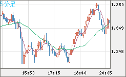 英ポンド/米ドルチャート（GBP/USD）5分足