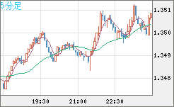 英ポンド/米ドルチャート（GBP/USD）5分足