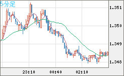 英ポンド/米ドルチャート（GBP/USD）5分足