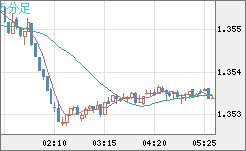 英ポンド/米ドルチャート（GBP/USD）5分足