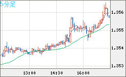 英ポンド/米ドルチャート（GBP/USD）5分足