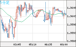 英ポンド/米ドルチャート（GBP/USD）5分足