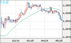 英ポンド/米ドルチャート（GBP/USD）5分足
