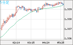 英ポンド/米ドルチャート（GBP/USD）5分足